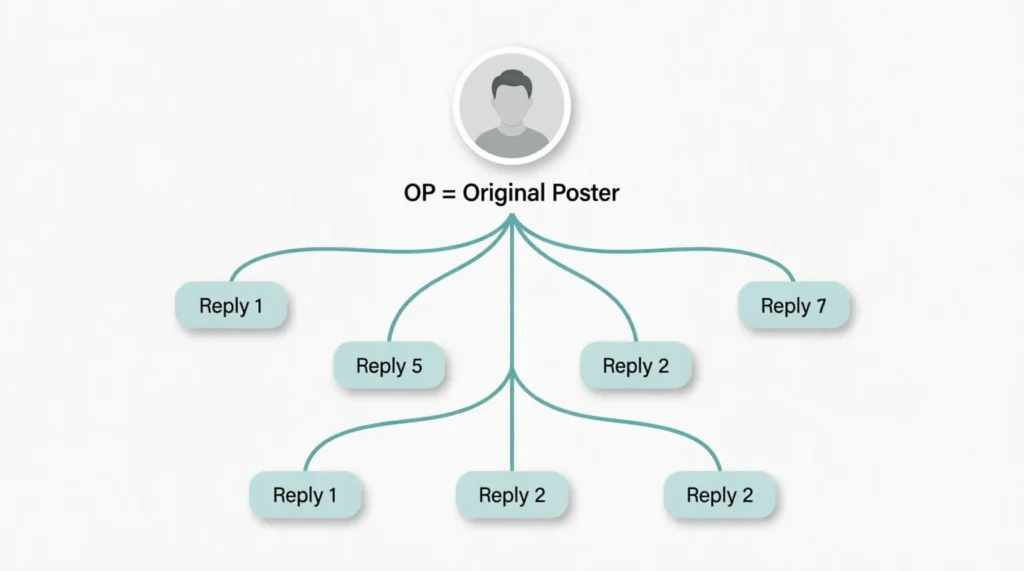What Does OP Mean?